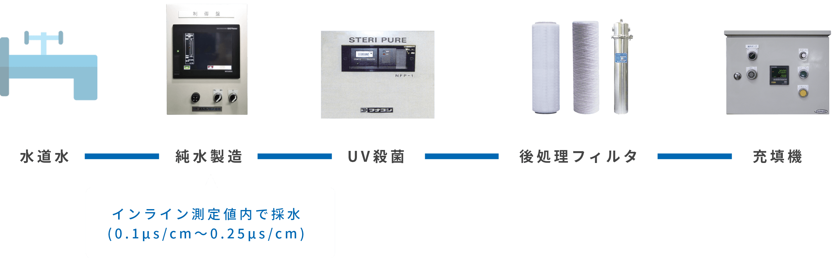 UV精製水製造工程