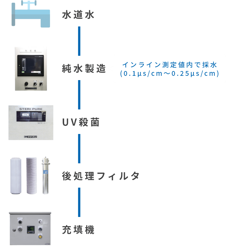 UV精製水製造工程