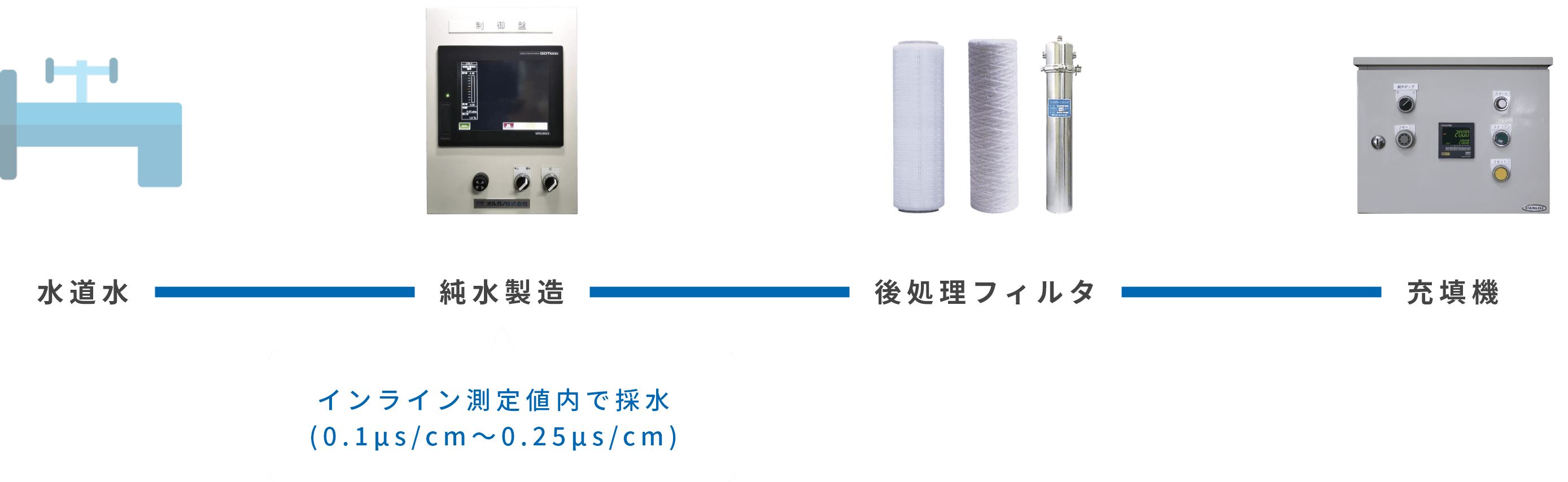 精製水製造工程