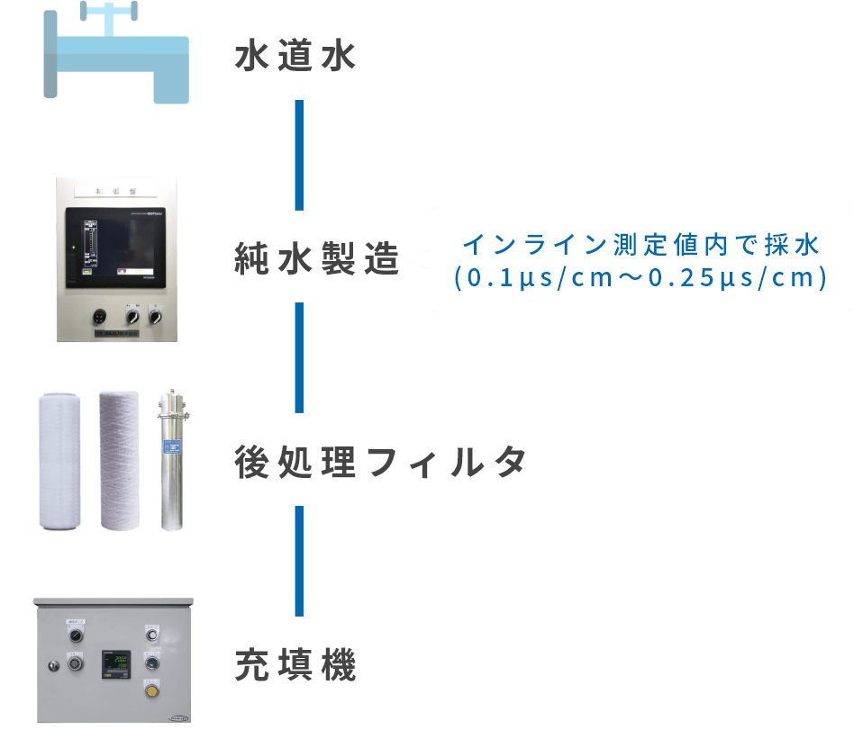 精製水製造工程