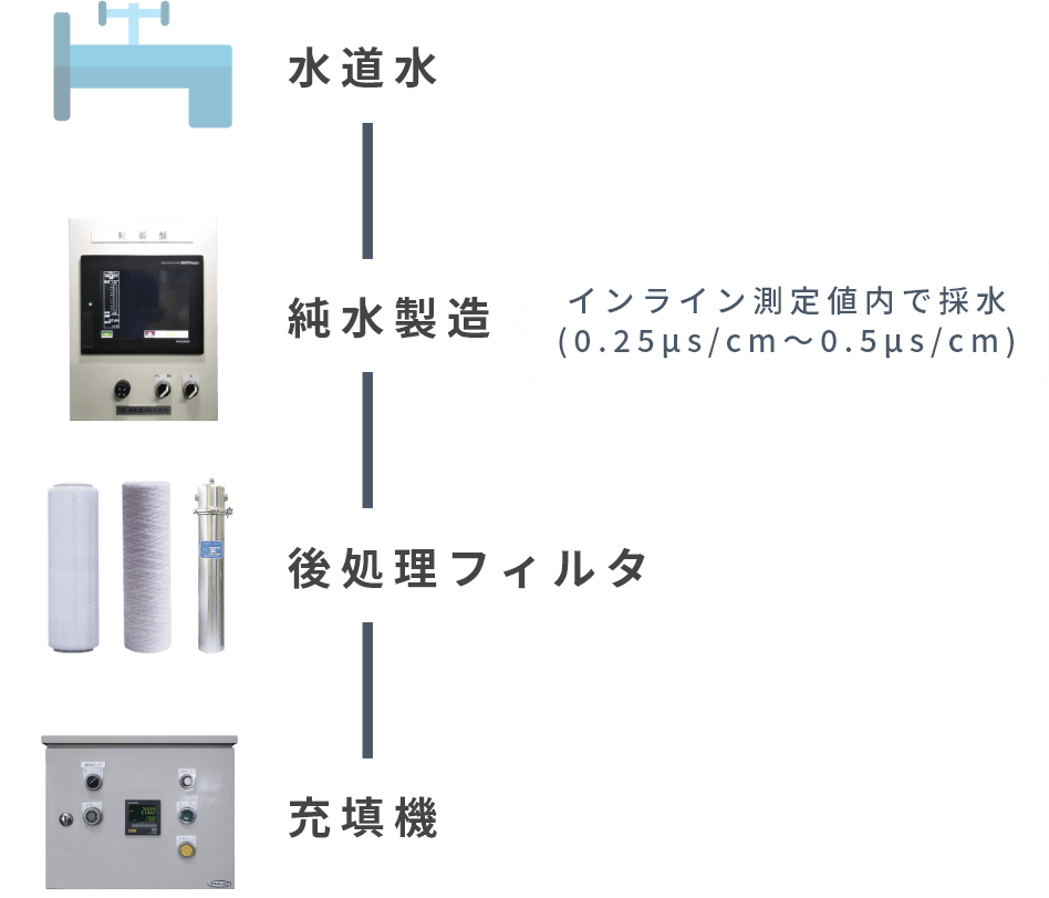 工業用精製水製造工程